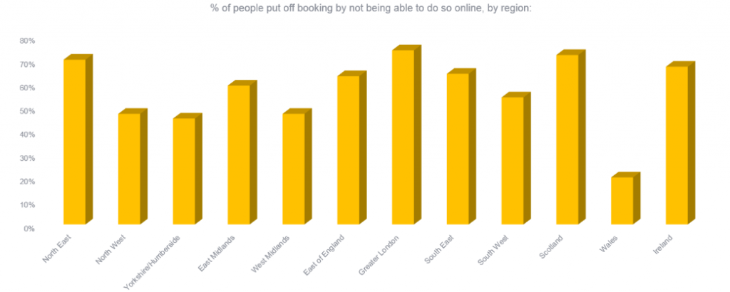 booking online statistics by UK region