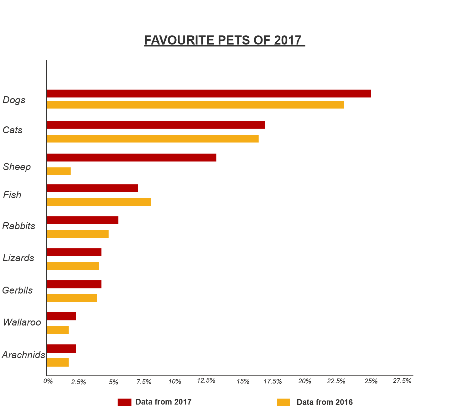 graph-of-favourite-pets-2017-01