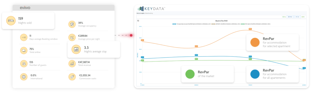 A property's KPI data is fed into Key Data's tool, resulting in a chart that displays the property's performance alongside wider market data for benchmarking.