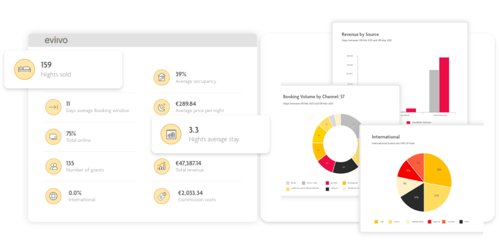 A property's key performance indicators are displayed as easy-to-read graphics and charts in the eviivo Suite PMS